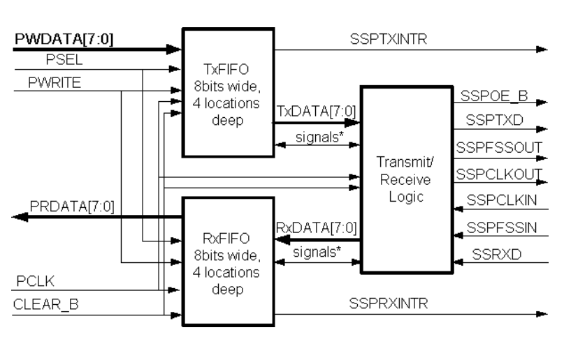 Synchronous Serial Port + Wishbone SoC Bus Interface